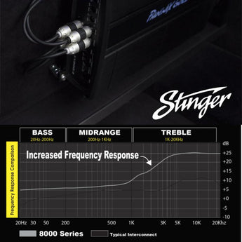 Stinger SI8212 8000 Series 2 Channel Triple Shielded RCA Interconnect Cable 3.7m-4